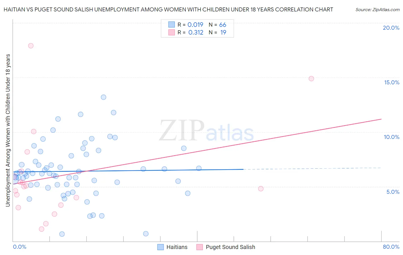 Haitian vs Puget Sound Salish Unemployment Among Women with Children Under 18 years