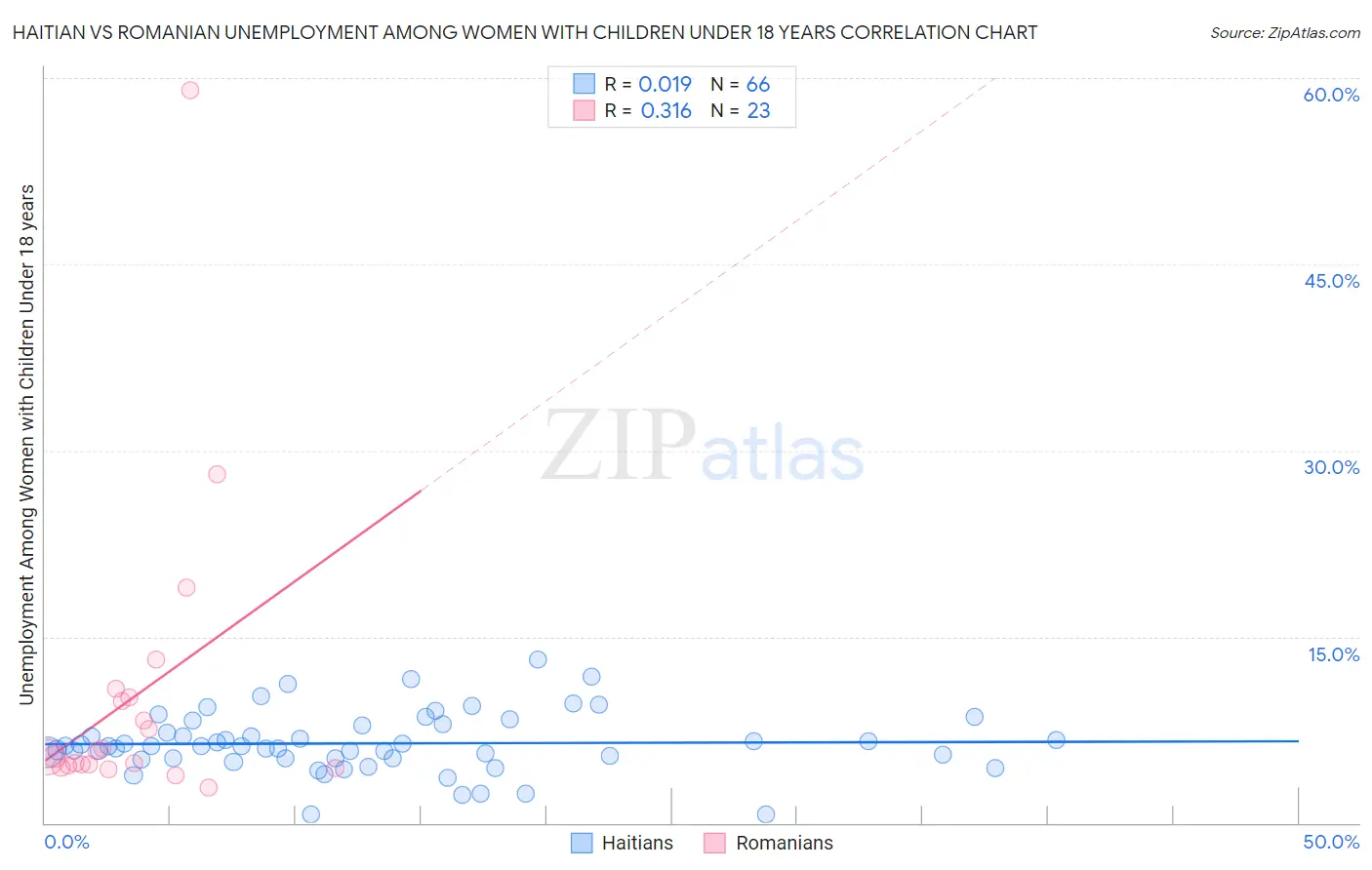 Haitian vs Romanian Unemployment Among Women with Children Under 18 years