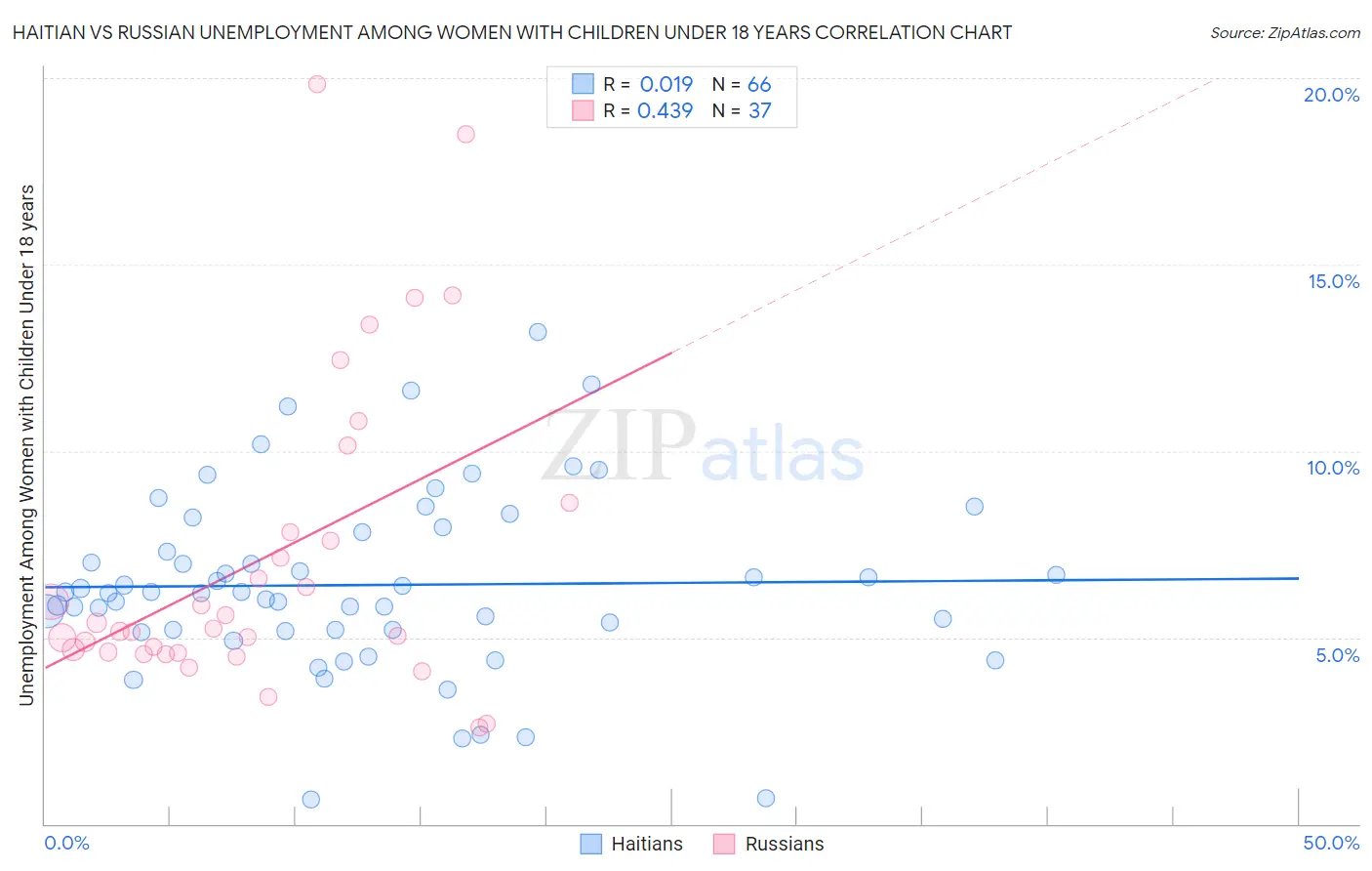 Haitian vs Russian Unemployment Among Women with Children Under 18 years