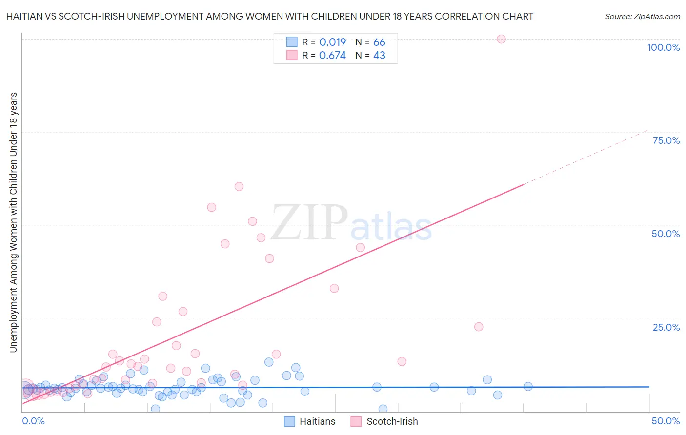 Haitian vs Scotch-Irish Unemployment Among Women with Children Under 18 years