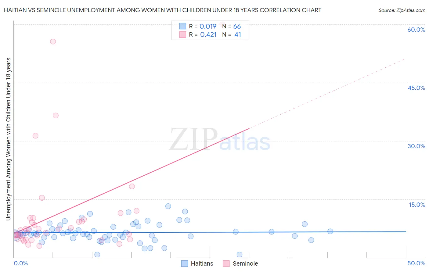 Haitian vs Seminole Unemployment Among Women with Children Under 18 years