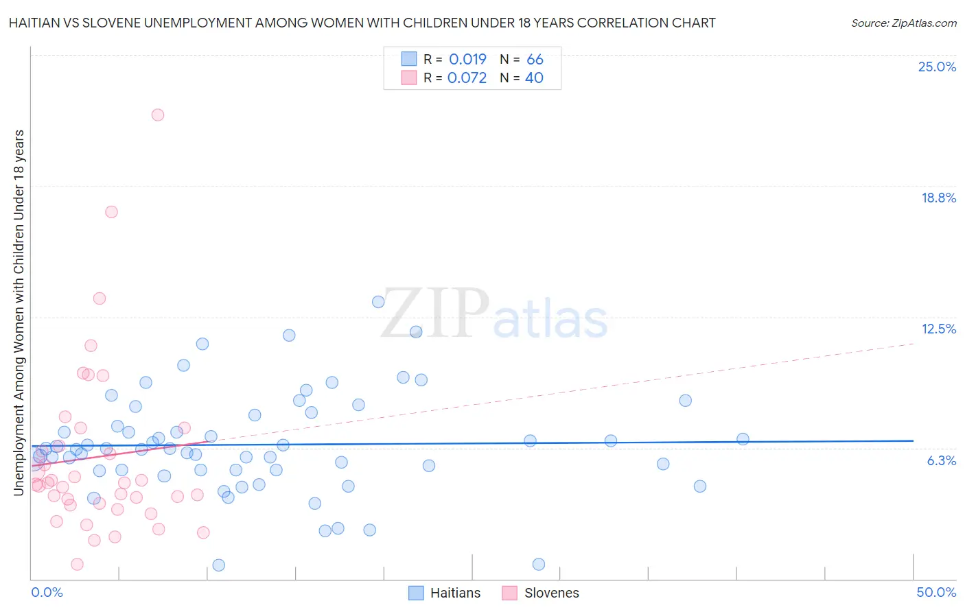 Haitian vs Slovene Unemployment Among Women with Children Under 18 years