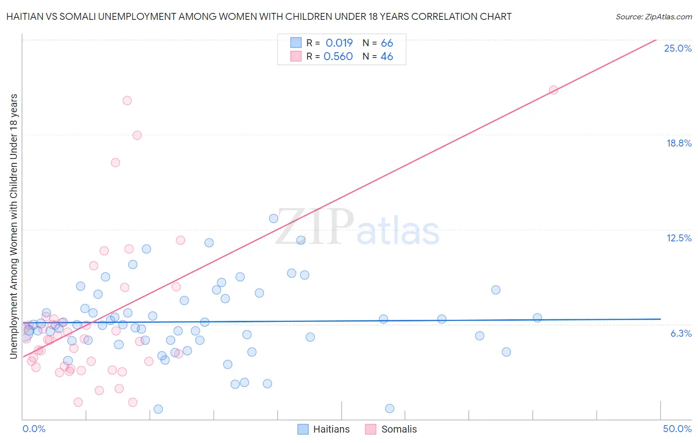 Haitian vs Somali Unemployment Among Women with Children Under 18 years