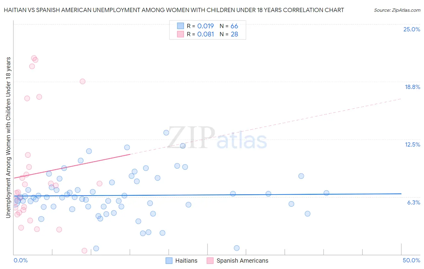 Haitian vs Spanish American Unemployment Among Women with Children Under 18 years