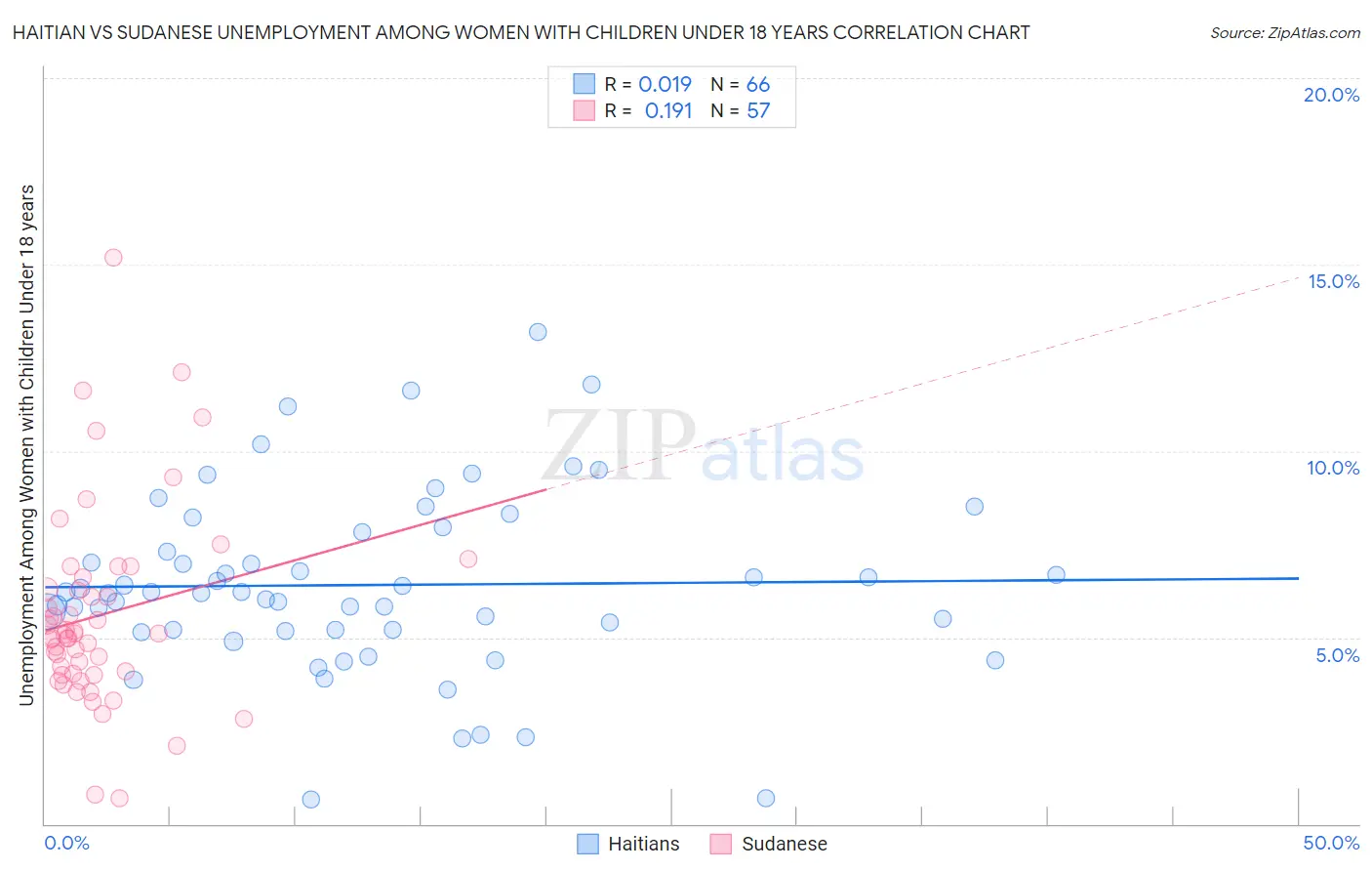 Haitian vs Sudanese Unemployment Among Women with Children Under 18 years