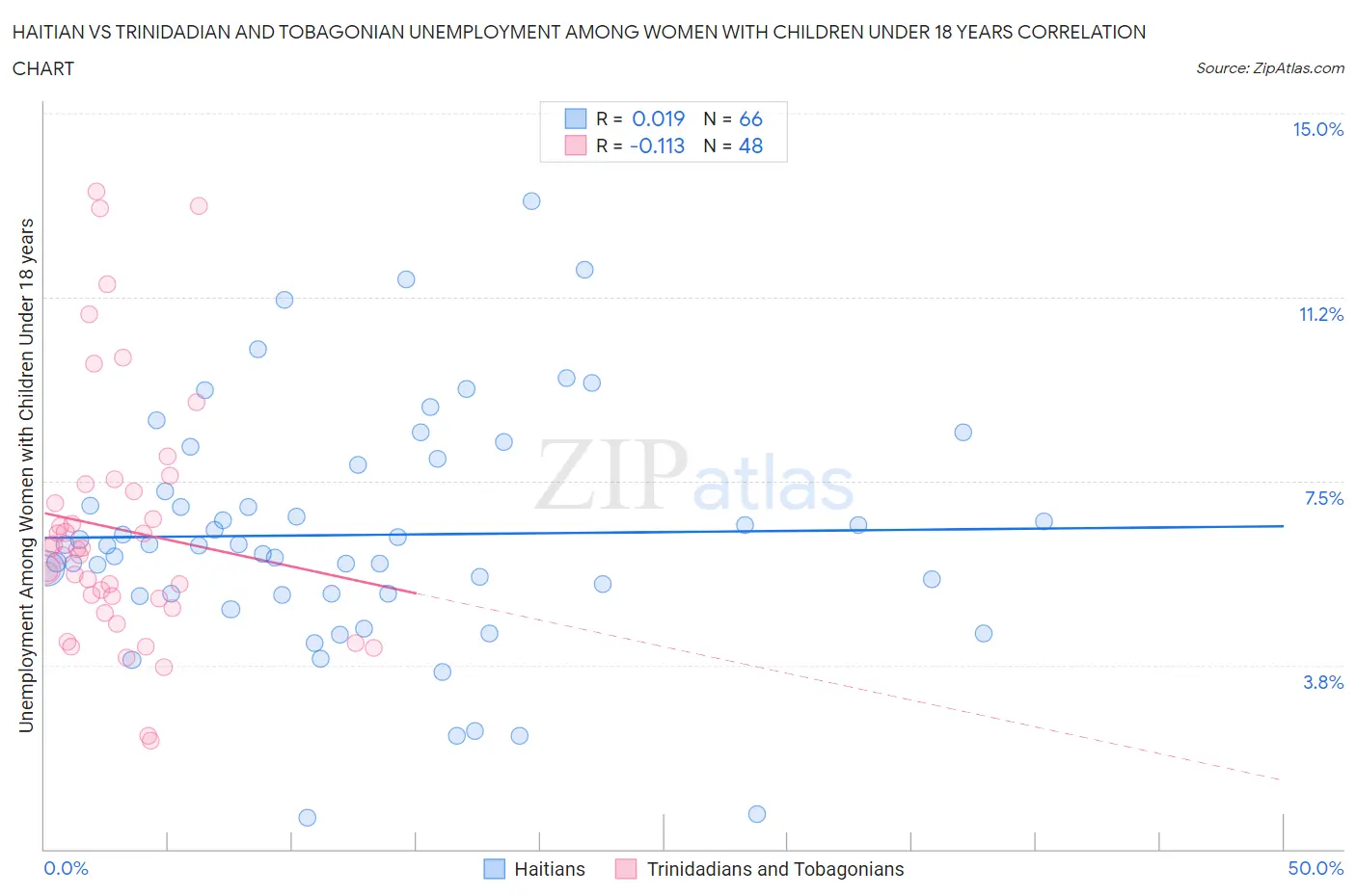 Haitian vs Trinidadian and Tobagonian Unemployment Among Women with Children Under 18 years