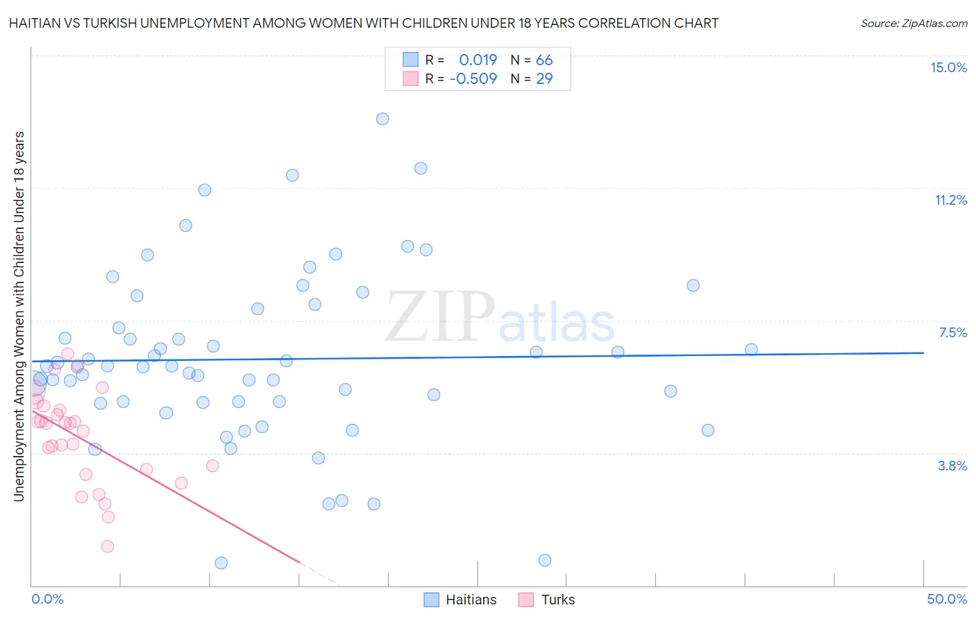 Haitian vs Turkish Unemployment Among Women with Children Under 18 years