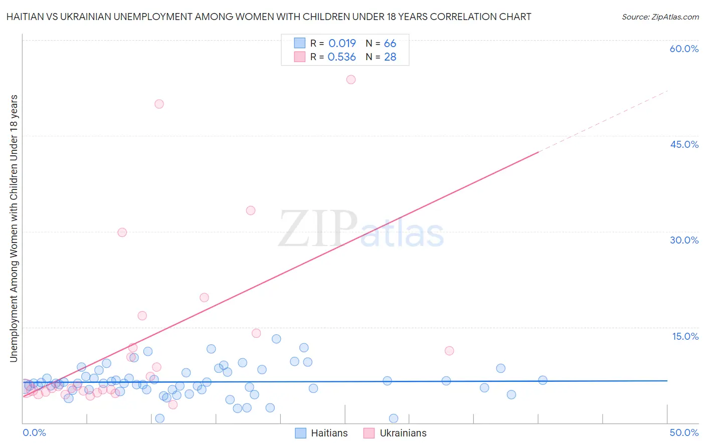 Haitian vs Ukrainian Unemployment Among Women with Children Under 18 years