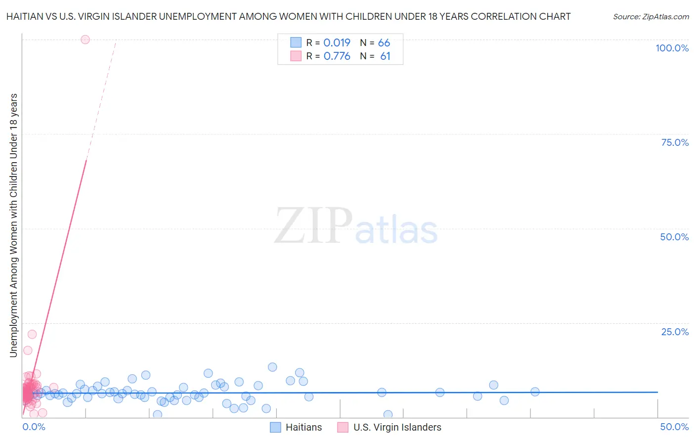 Haitian vs U.S. Virgin Islander Unemployment Among Women with Children Under 18 years