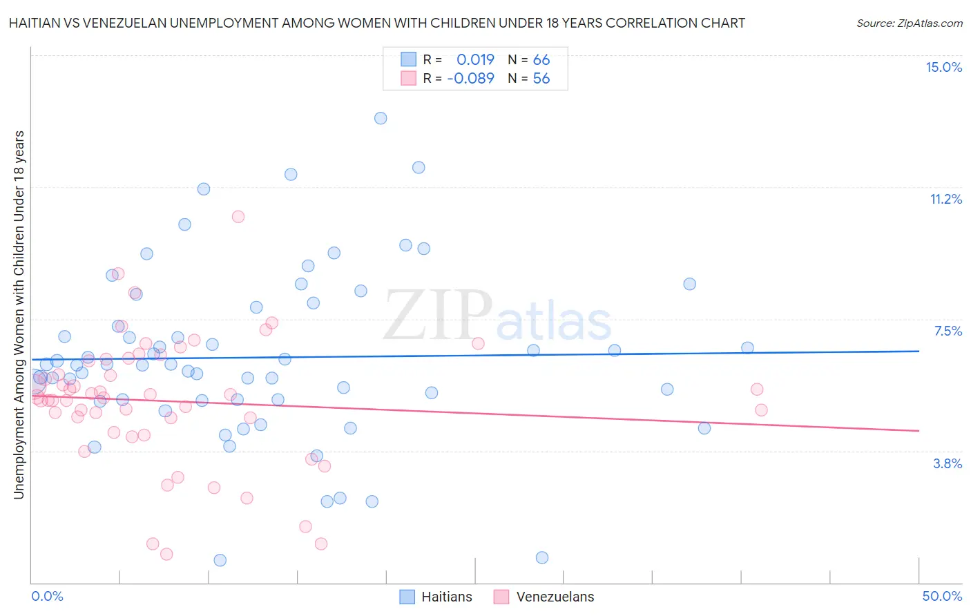 Haitian vs Venezuelan Unemployment Among Women with Children Under 18 years