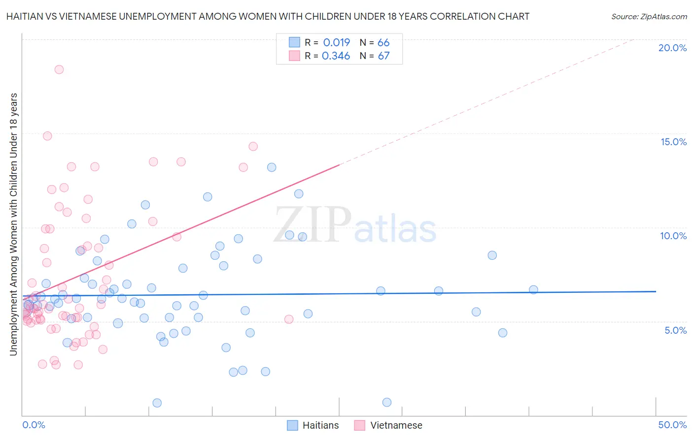 Haitian vs Vietnamese Unemployment Among Women with Children Under 18 years