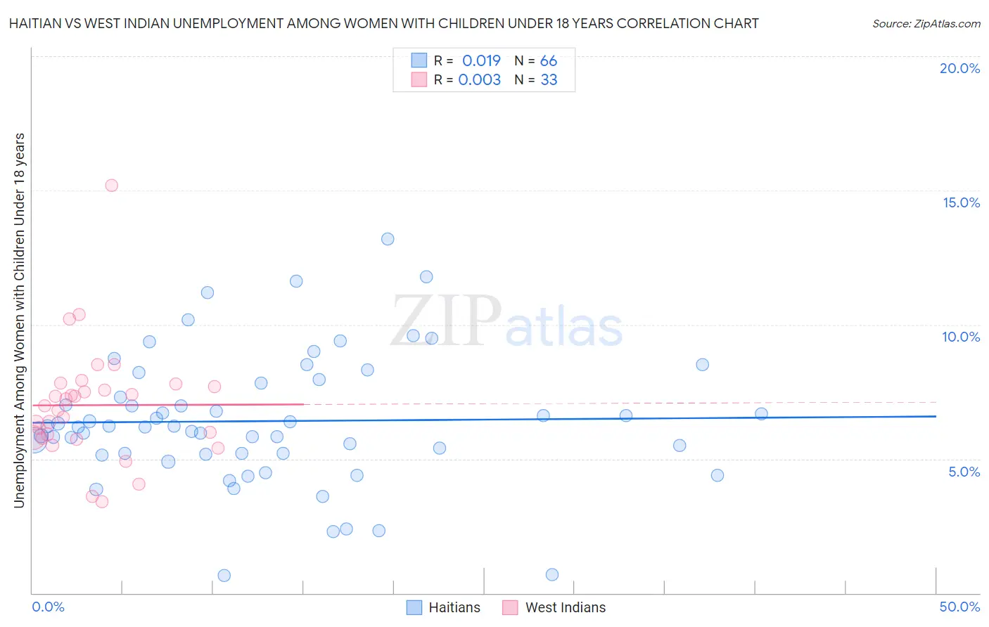 Haitian vs West Indian Unemployment Among Women with Children Under 18 years