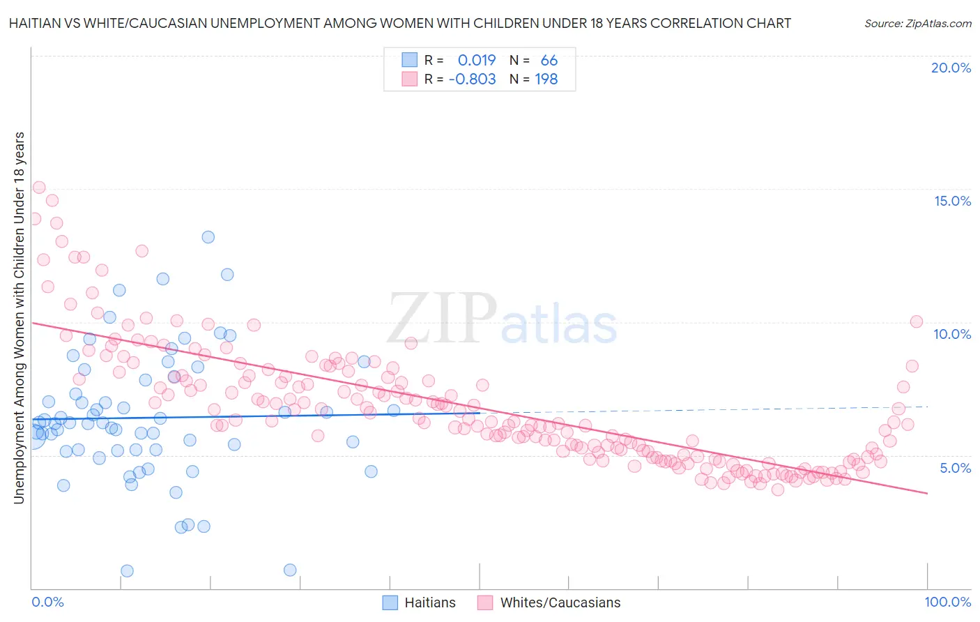 Haitian vs White/Caucasian Unemployment Among Women with Children Under 18 years