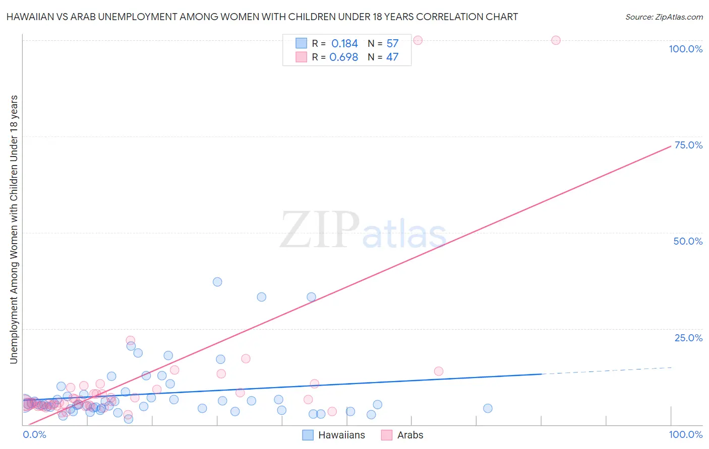 Hawaiian vs Arab Unemployment Among Women with Children Under 18 years