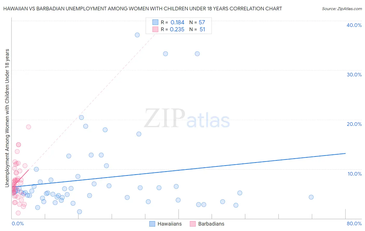 Hawaiian vs Barbadian Unemployment Among Women with Children Under 18 years