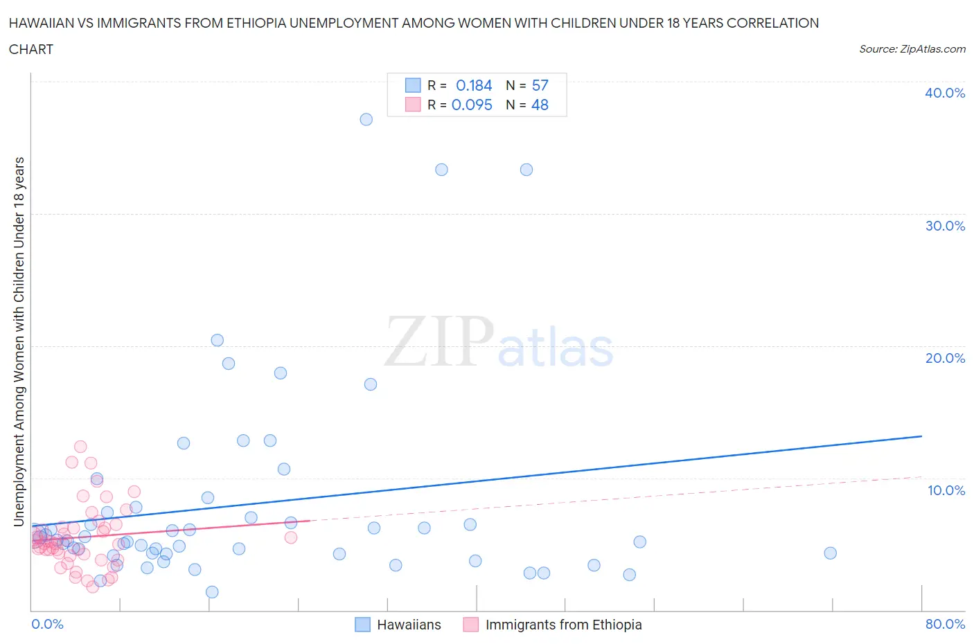 Hawaiian vs Immigrants from Ethiopia Unemployment Among Women with Children Under 18 years