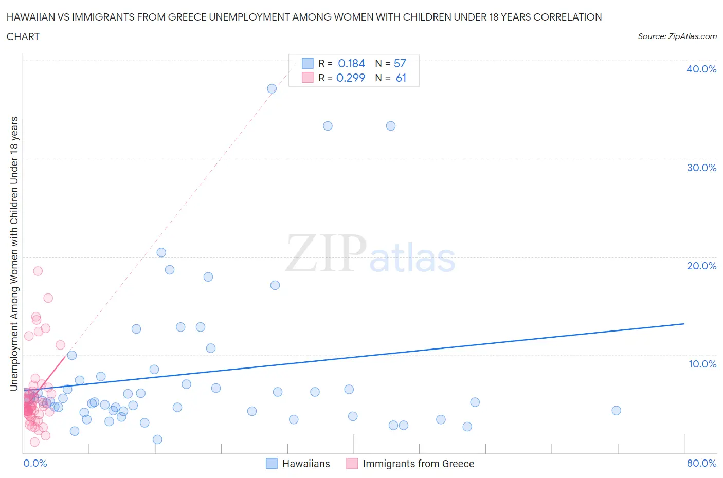 Hawaiian vs Immigrants from Greece Unemployment Among Women with Children Under 18 years