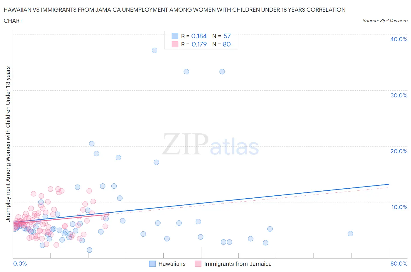 Hawaiian vs Immigrants from Jamaica Unemployment Among Women with Children Under 18 years