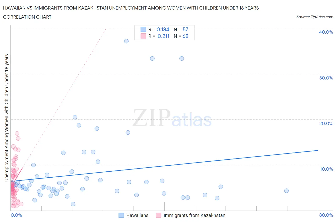 Hawaiian vs Immigrants from Kazakhstan Unemployment Among Women with Children Under 18 years