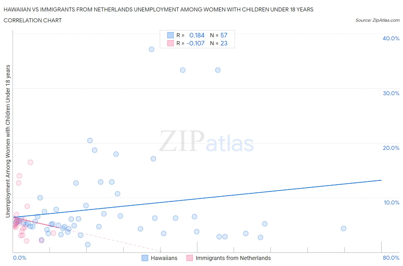 Hawaiian vs Immigrants from Netherlands Unemployment Among Women with Children Under 18 years