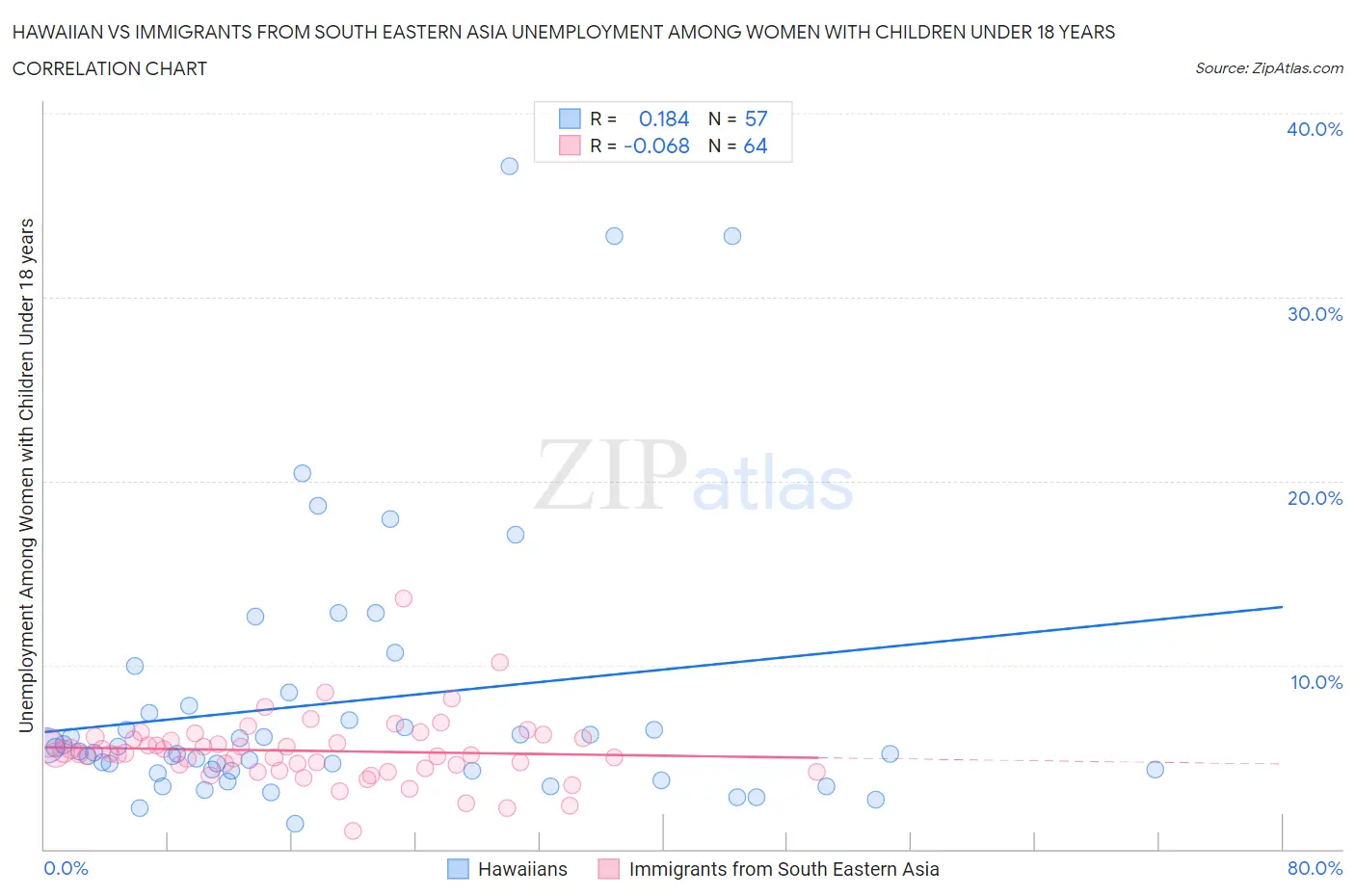 Hawaiian vs Immigrants from South Eastern Asia Unemployment Among Women with Children Under 18 years