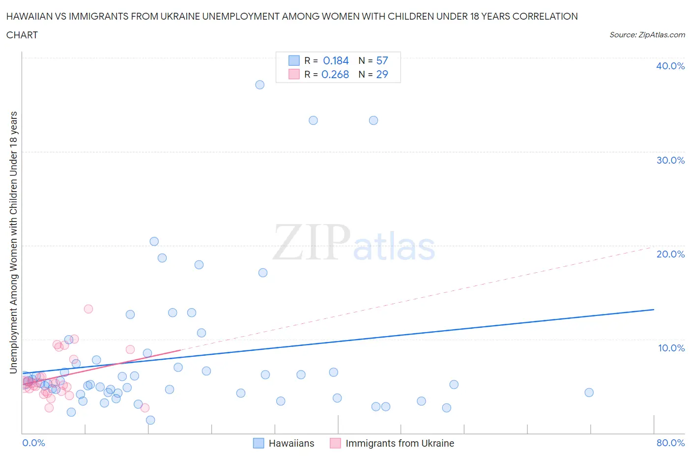 Hawaiian vs Immigrants from Ukraine Unemployment Among Women with Children Under 18 years