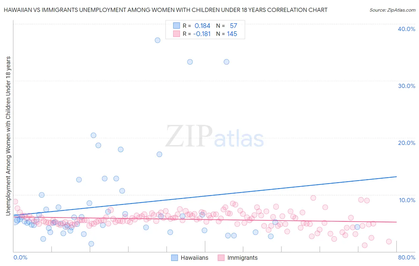 Hawaiian vs Immigrants Unemployment Among Women with Children Under 18 years