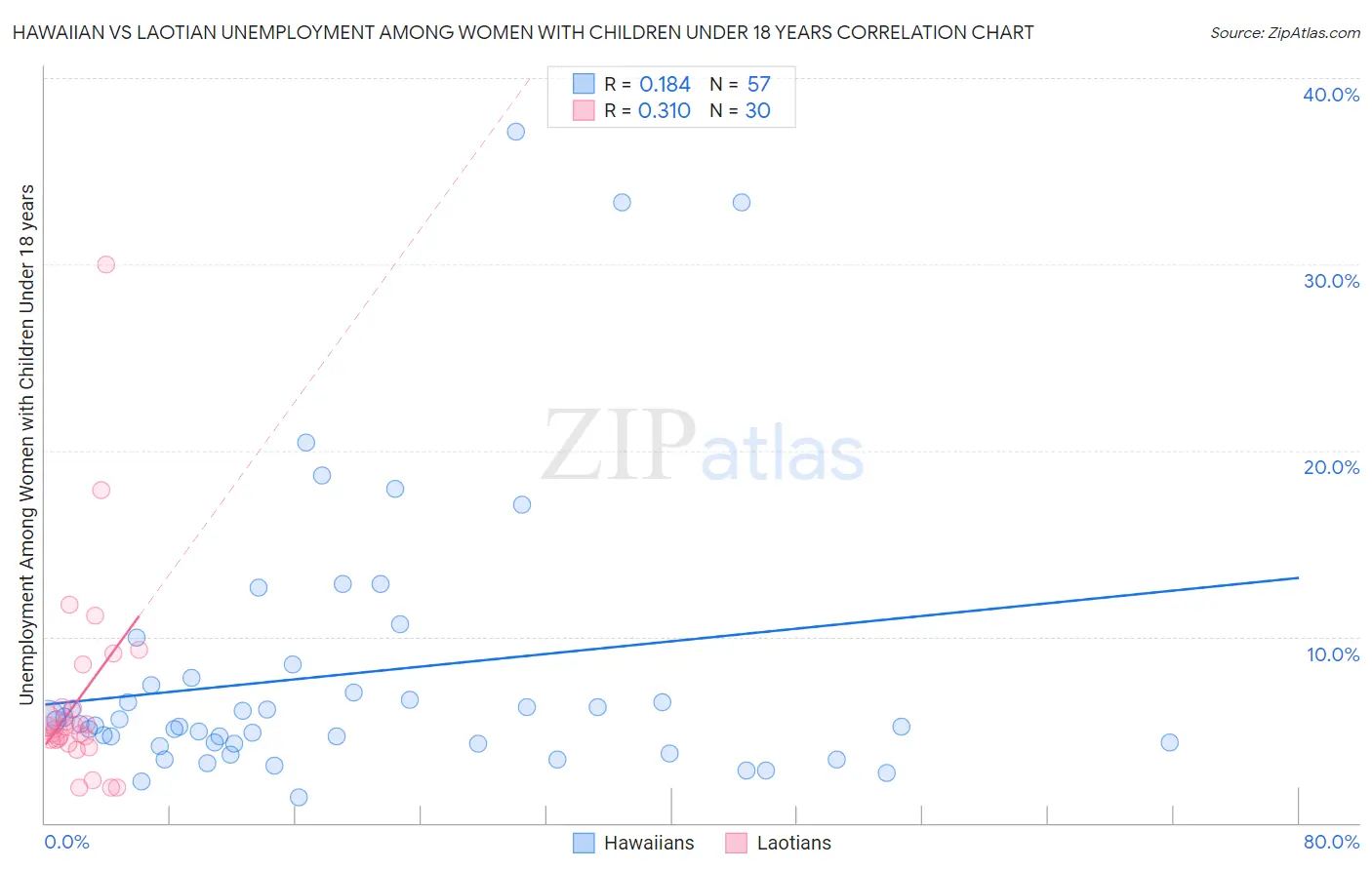 Hawaiian vs Laotian Unemployment Among Women with Children Under 18 years