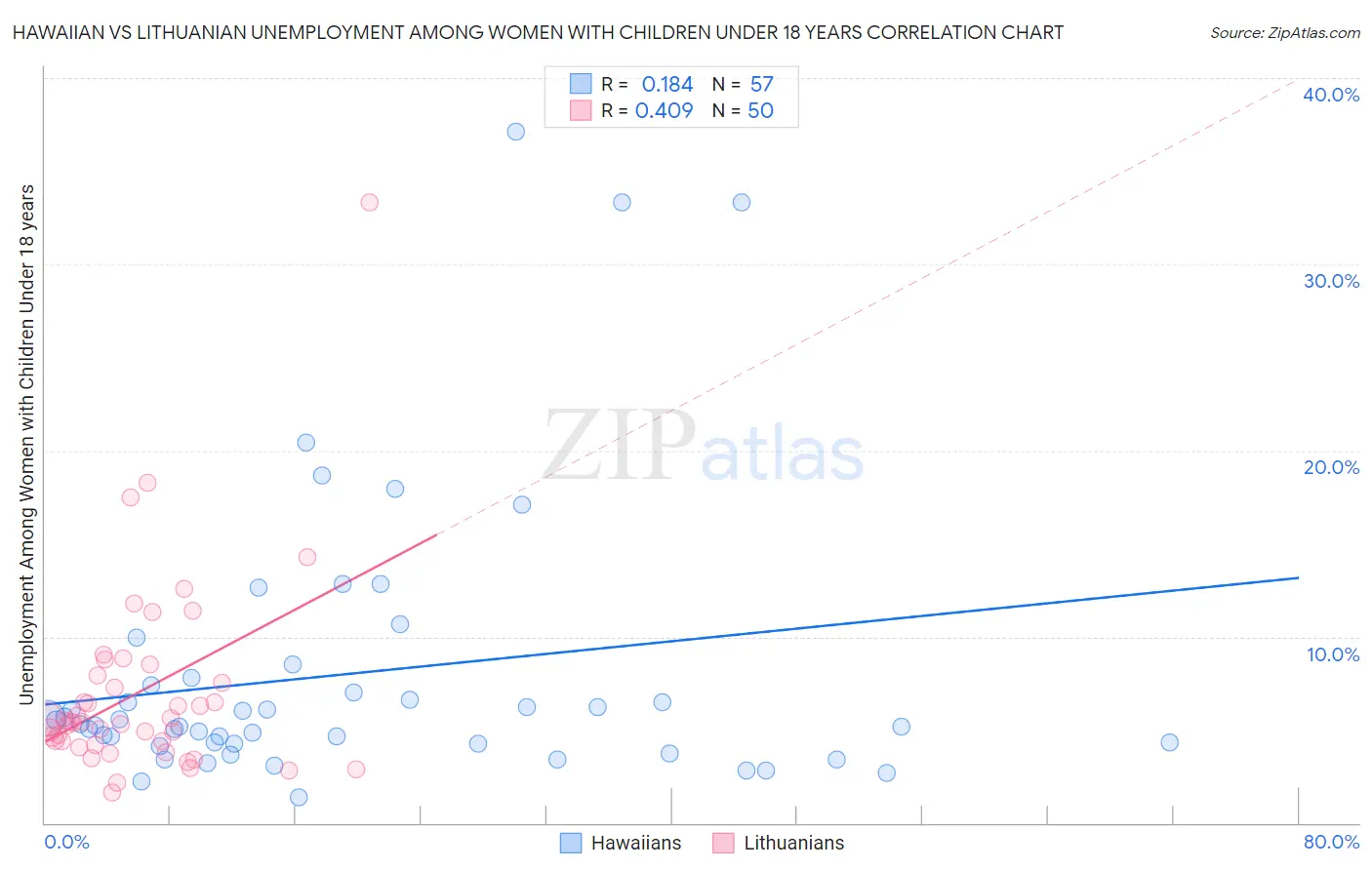 Hawaiian vs Lithuanian Unemployment Among Women with Children Under 18 years