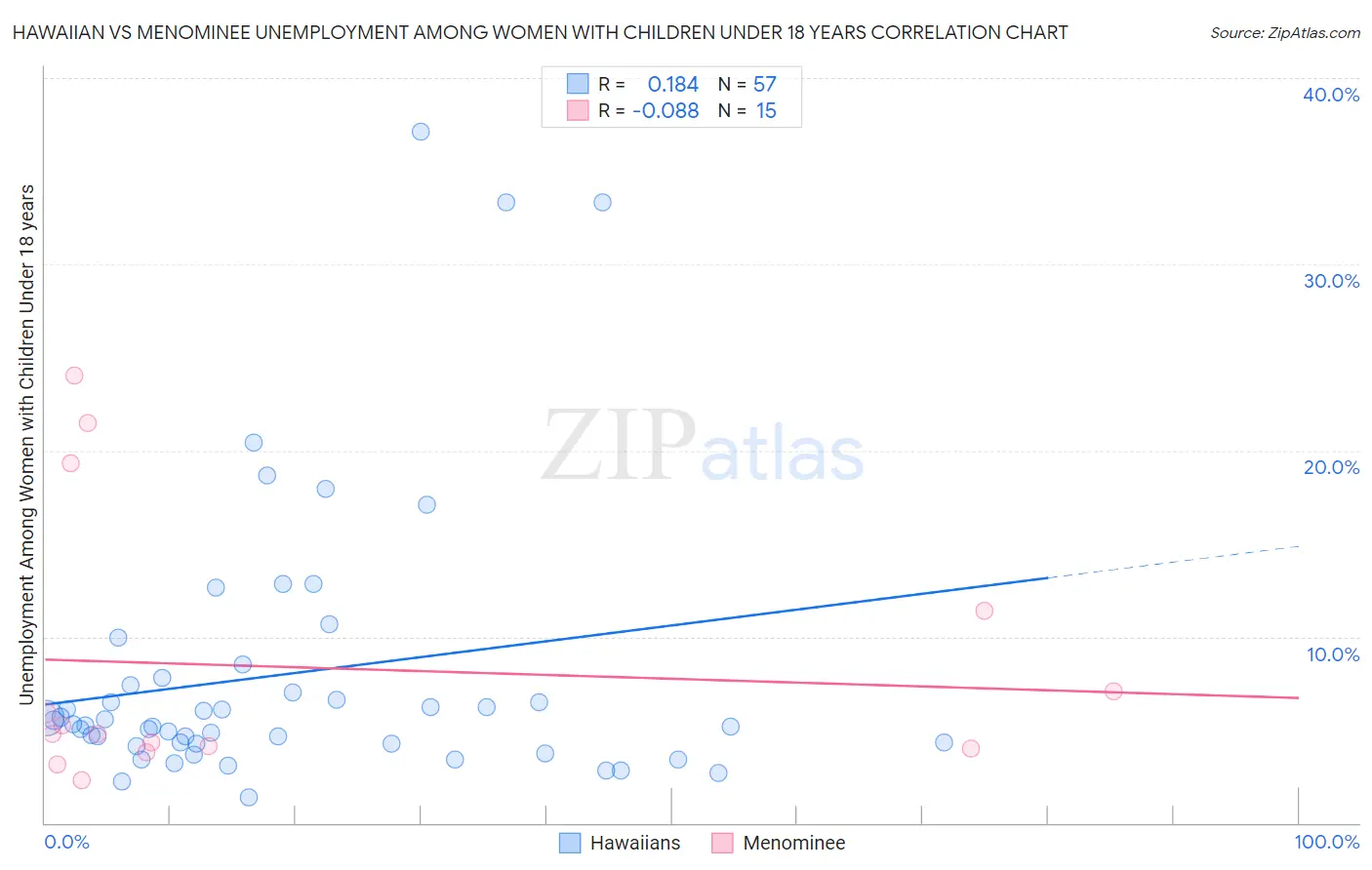 Hawaiian vs Menominee Unemployment Among Women with Children Under 18 years