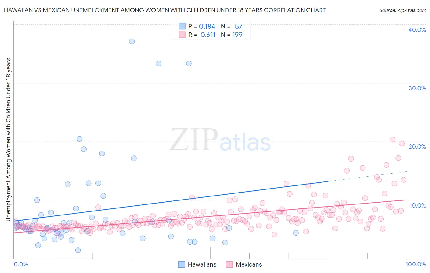 Hawaiian vs Mexican Unemployment Among Women with Children Under 18 years