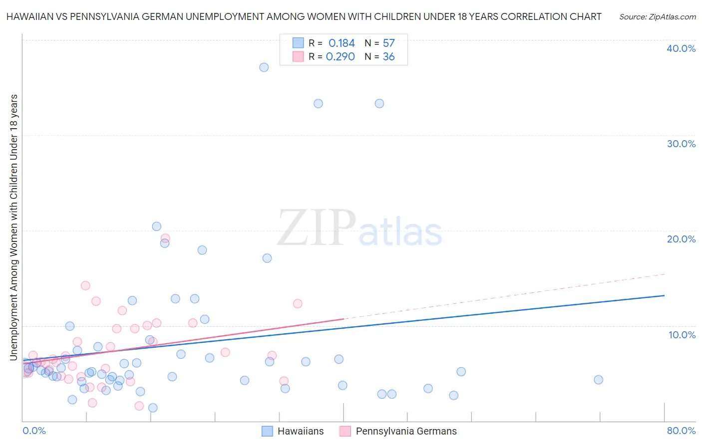 Hawaiian vs Pennsylvania German Unemployment Among Women with Children Under 18 years