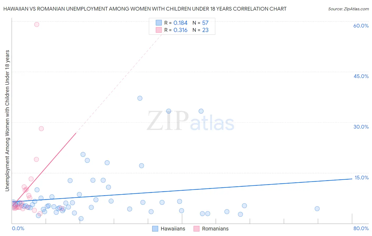 Hawaiian vs Romanian Unemployment Among Women with Children Under 18 years