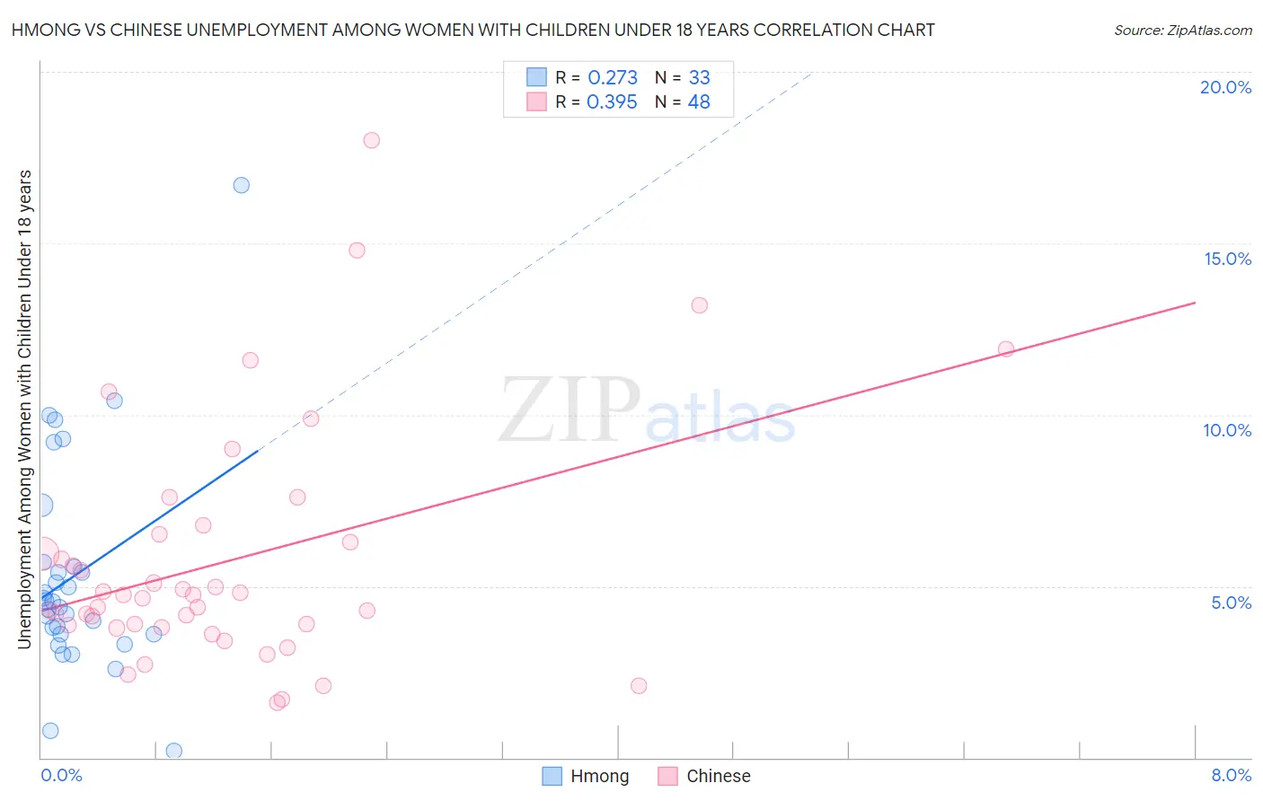Hmong vs Chinese Unemployment Among Women with Children Under 18 years