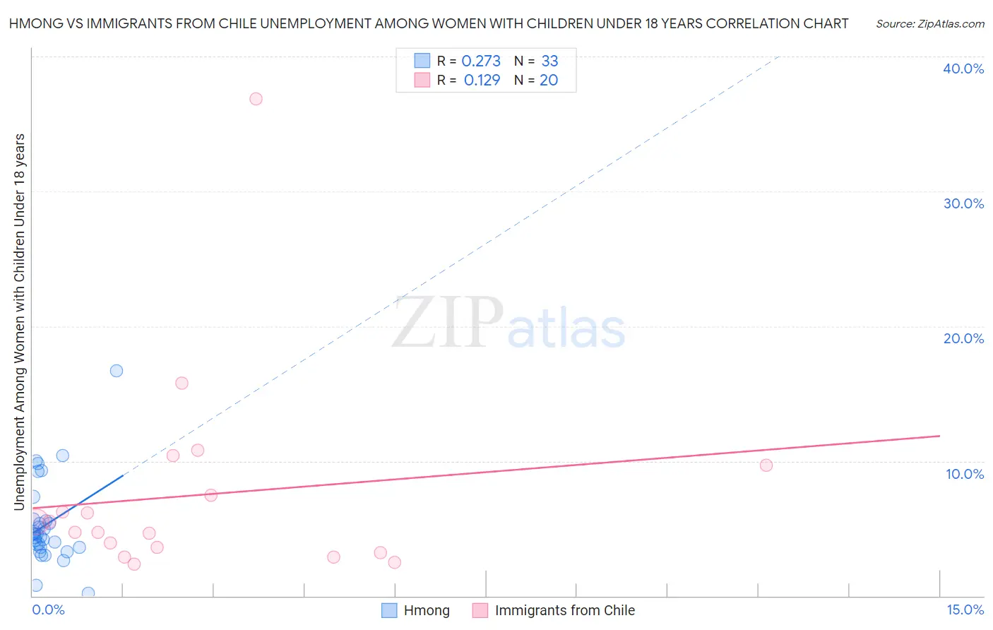 Hmong vs Immigrants from Chile Unemployment Among Women with Children Under 18 years