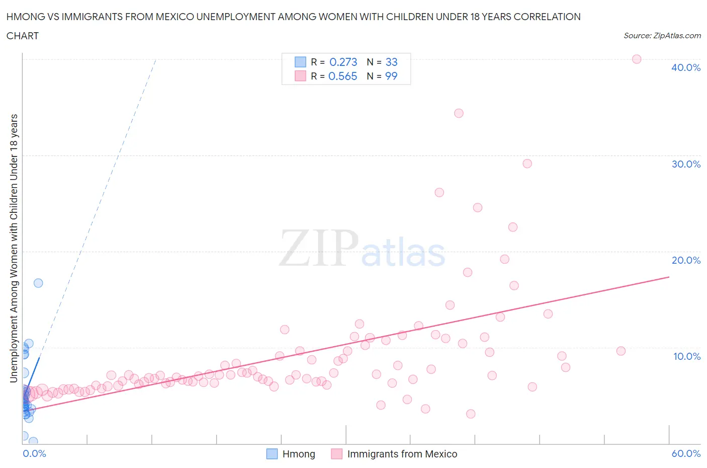 Hmong vs Immigrants from Mexico Unemployment Among Women with Children Under 18 years