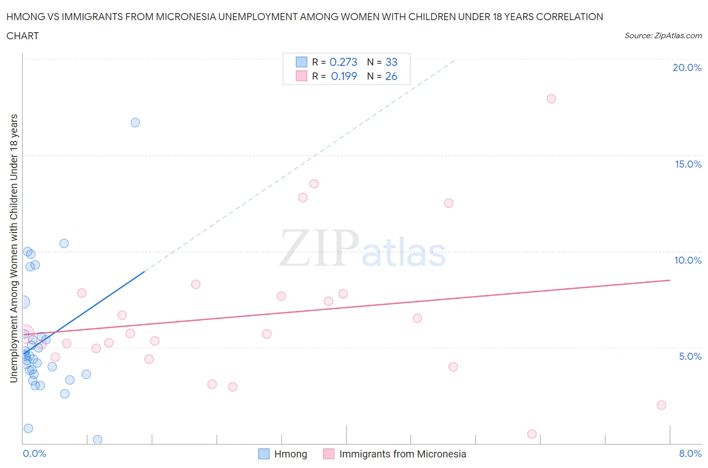 Hmong vs Immigrants from Micronesia Unemployment Among Women with Children Under 18 years