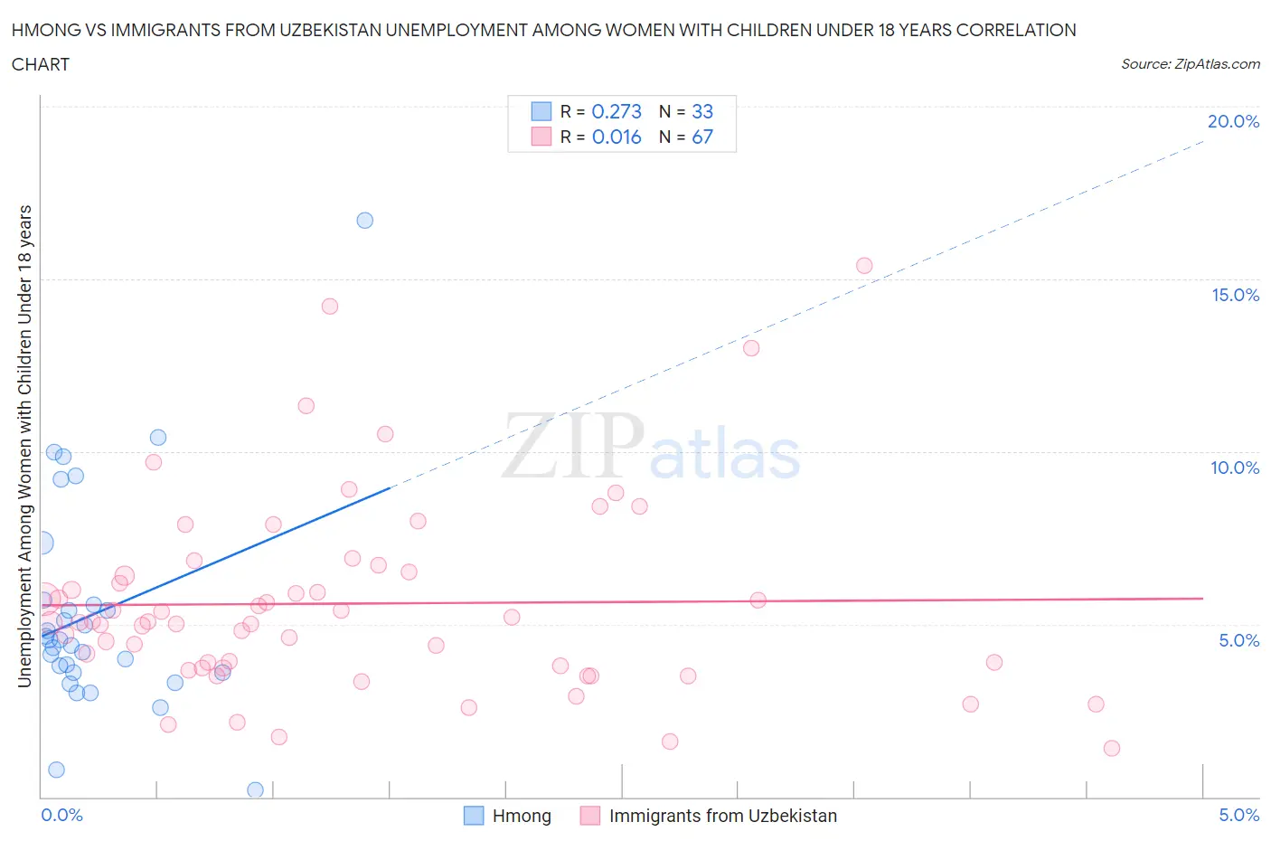 Hmong vs Immigrants from Uzbekistan Unemployment Among Women with Children Under 18 years