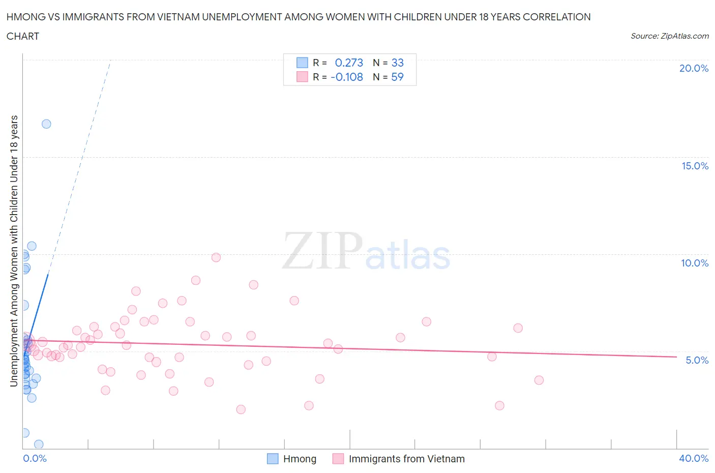 Hmong vs Immigrants from Vietnam Unemployment Among Women with Children Under 18 years