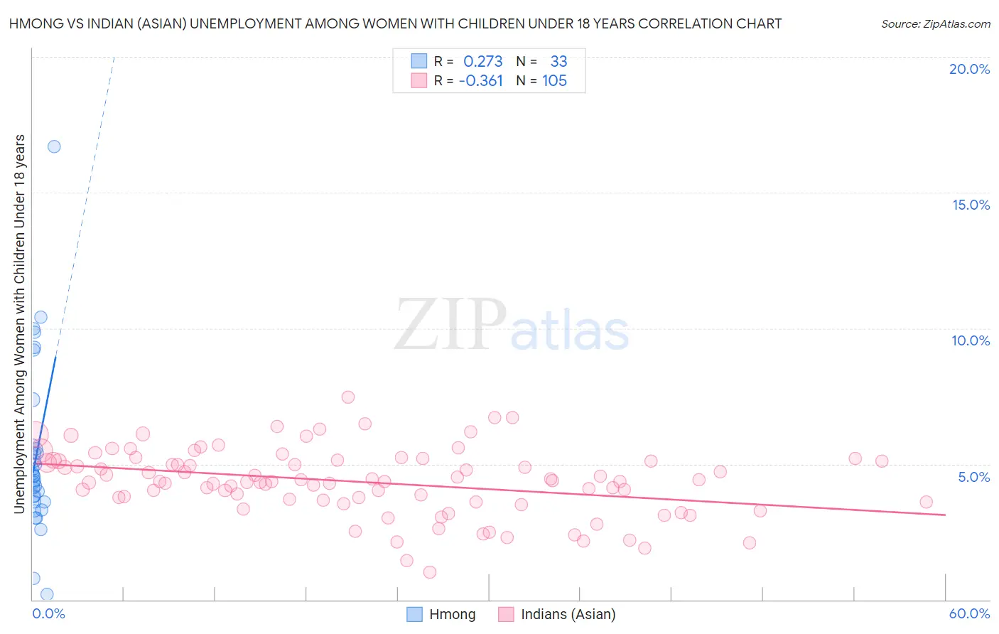 Hmong vs Indian (Asian) Unemployment Among Women with Children Under 18 years