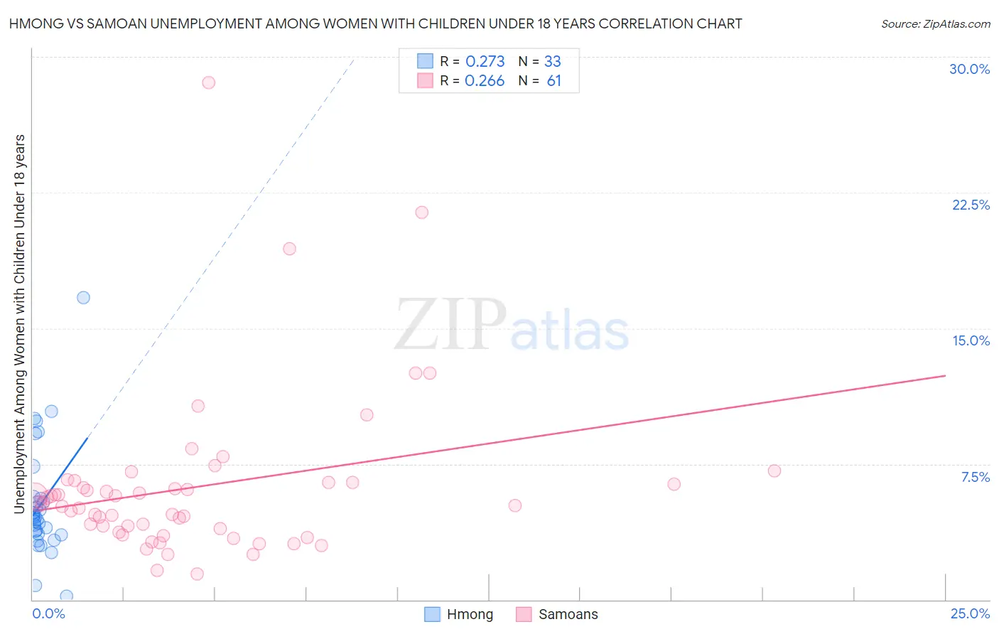 Hmong vs Samoan Unemployment Among Women with Children Under 18 years