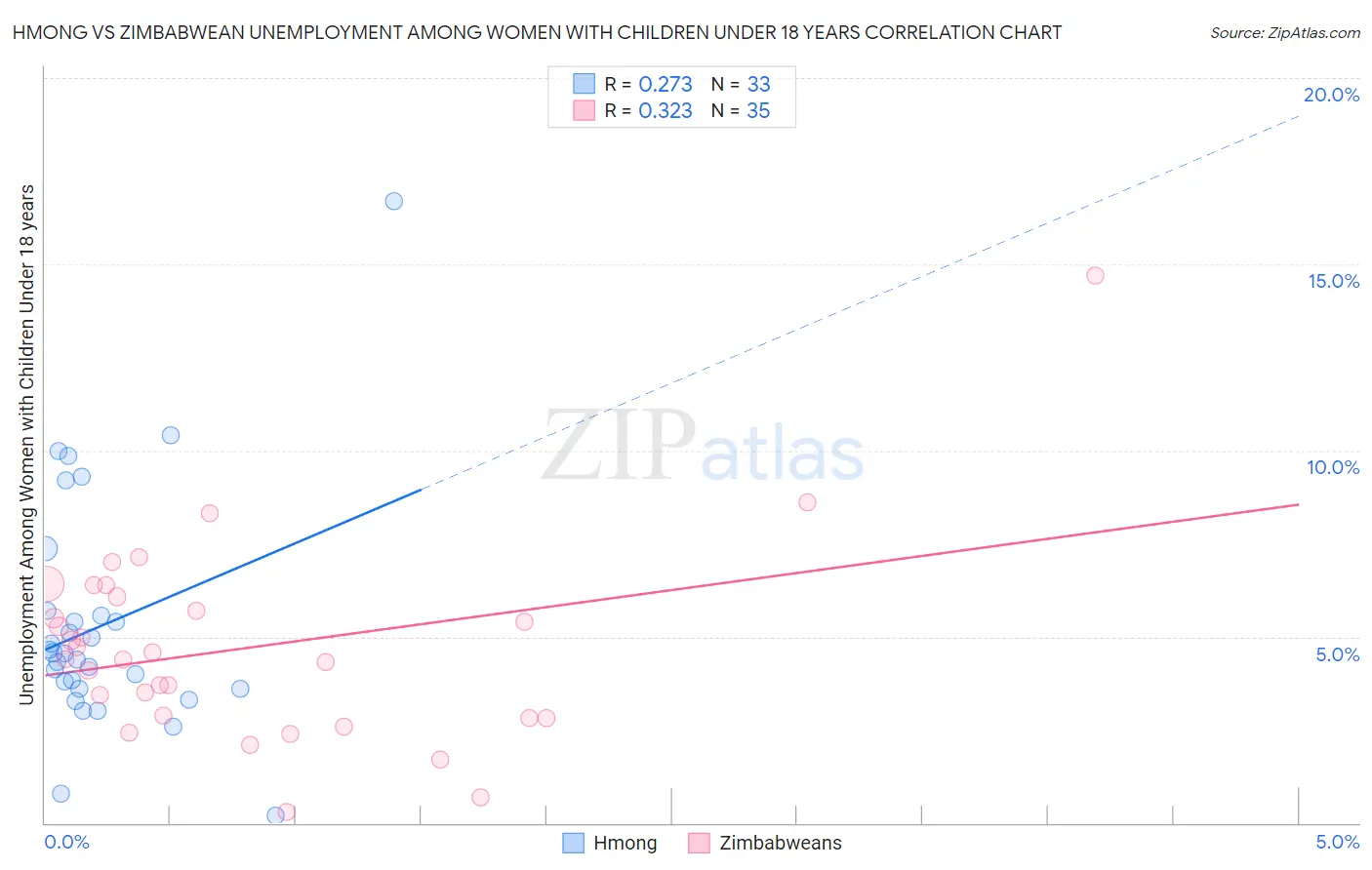 Hmong vs Zimbabwean Unemployment Among Women with Children Under 18 years