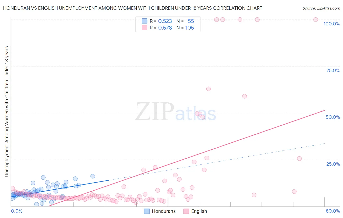 Honduran vs English Unemployment Among Women with Children Under 18 years