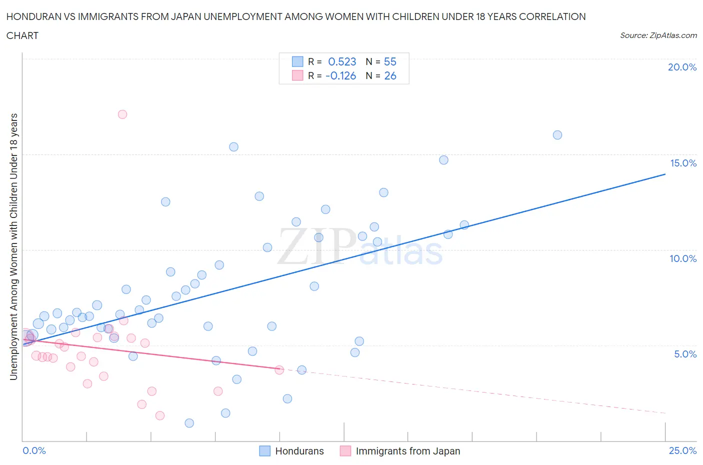 Honduran vs Immigrants from Japan Unemployment Among Women with Children Under 18 years