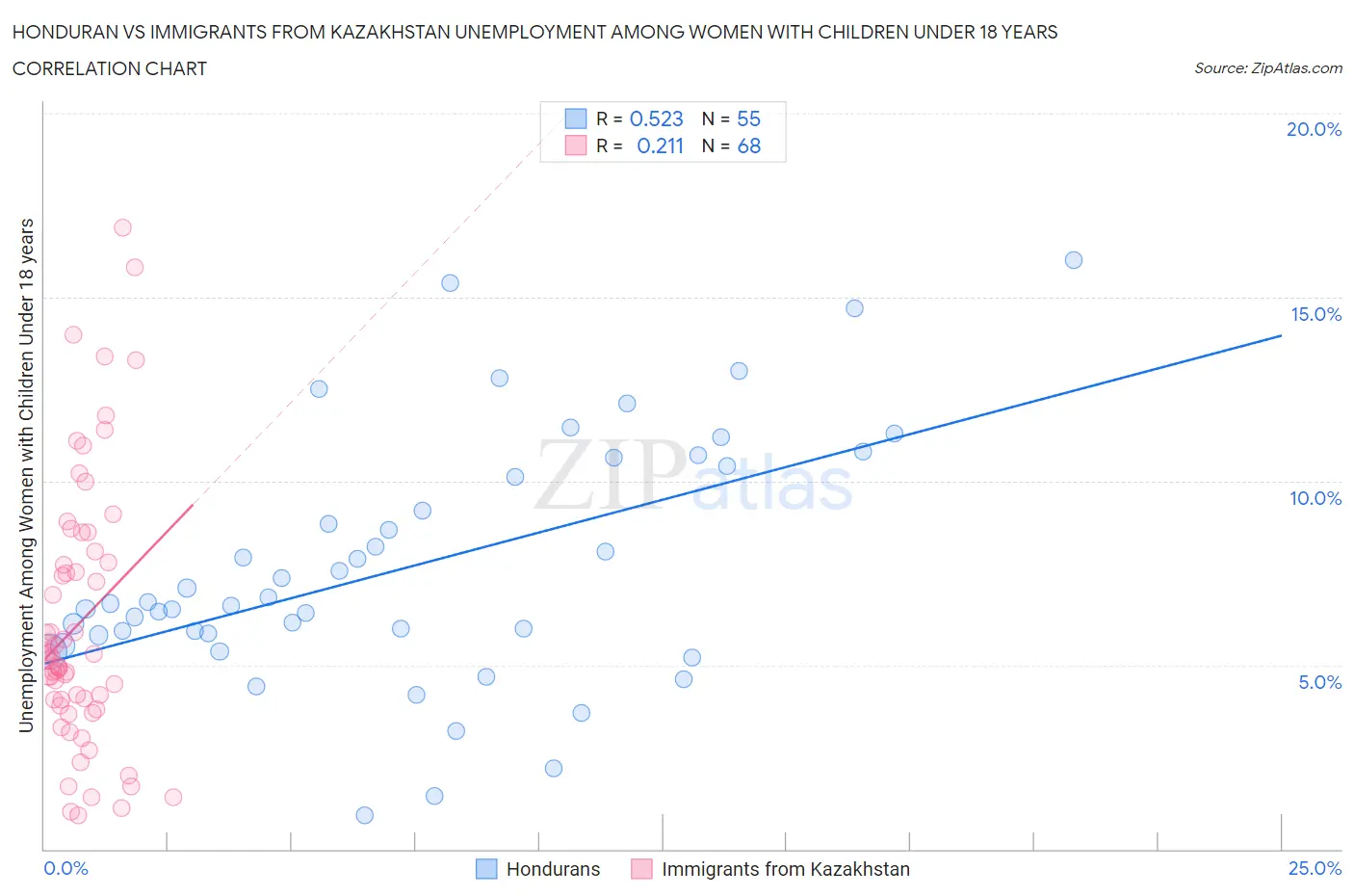 Honduran vs Immigrants from Kazakhstan Unemployment Among Women with Children Under 18 years