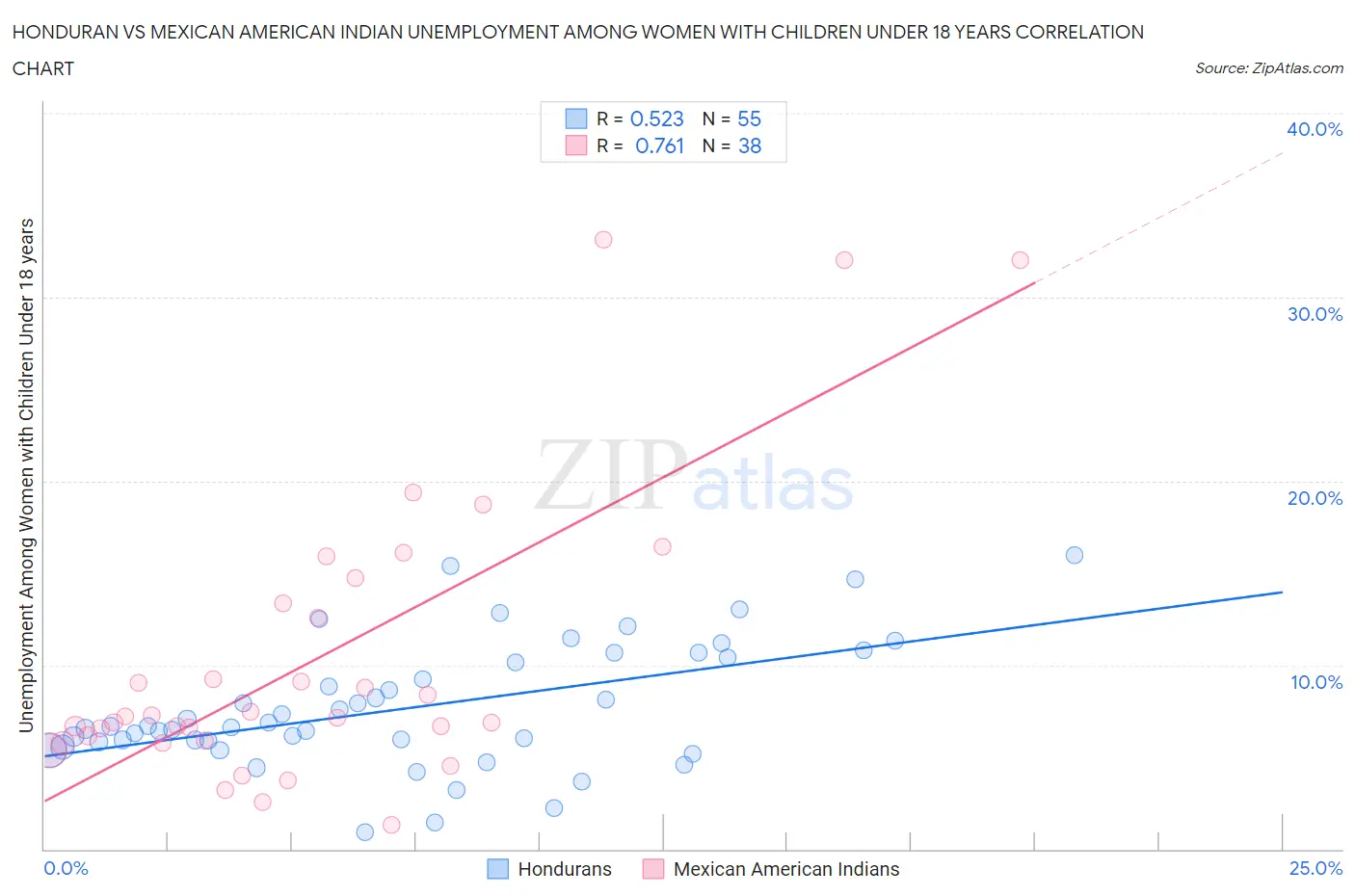 Honduran vs Mexican American Indian Unemployment Among Women with Children Under 18 years