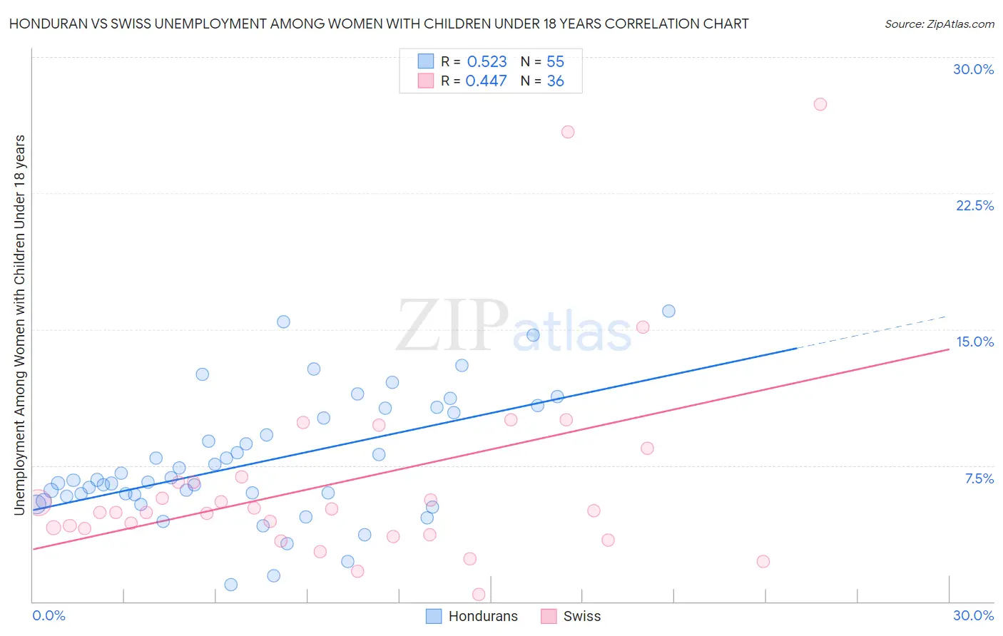 Honduran vs Swiss Unemployment Among Women with Children Under 18 years