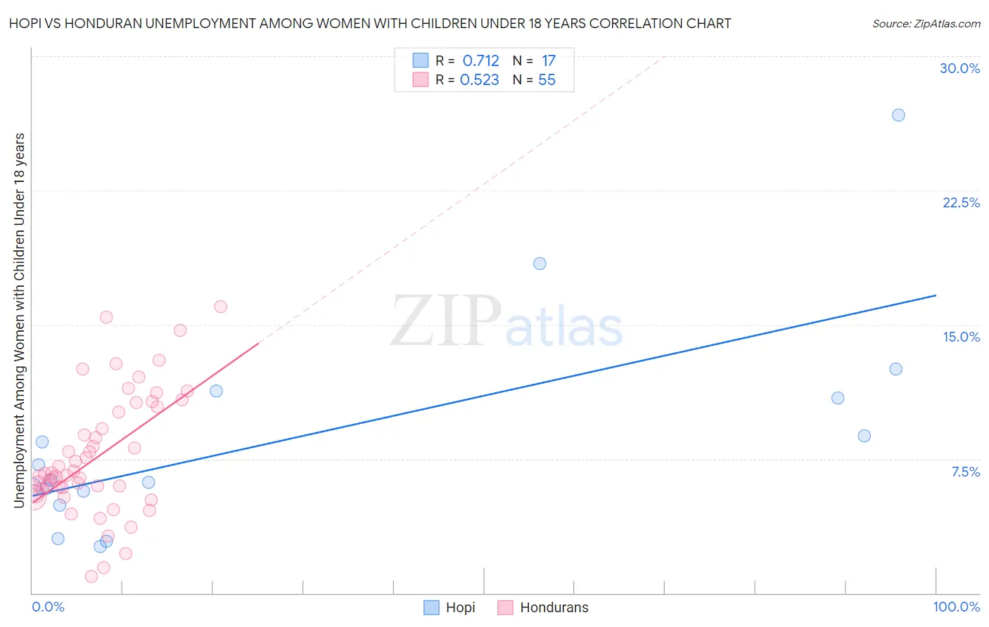Hopi vs Honduran Unemployment Among Women with Children Under 18 years
