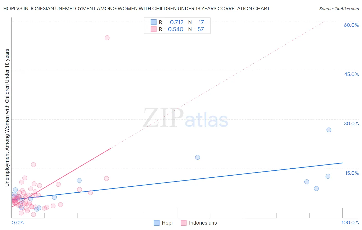 Hopi vs Indonesian Unemployment Among Women with Children Under 18 years