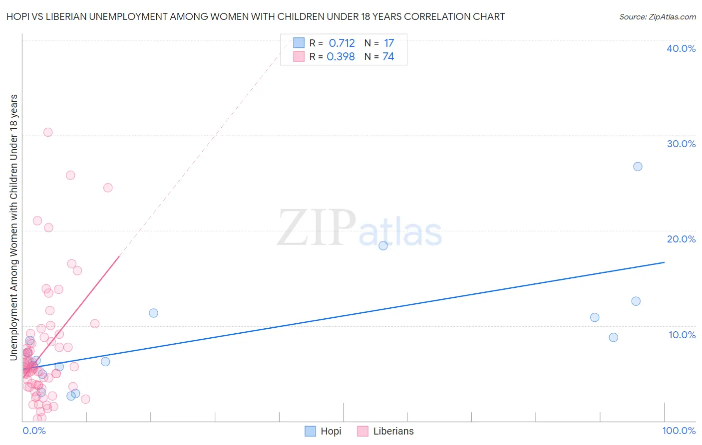 Hopi vs Liberian Unemployment Among Women with Children Under 18 years